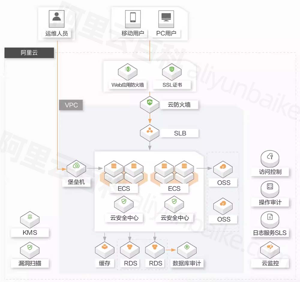 等保二级架构