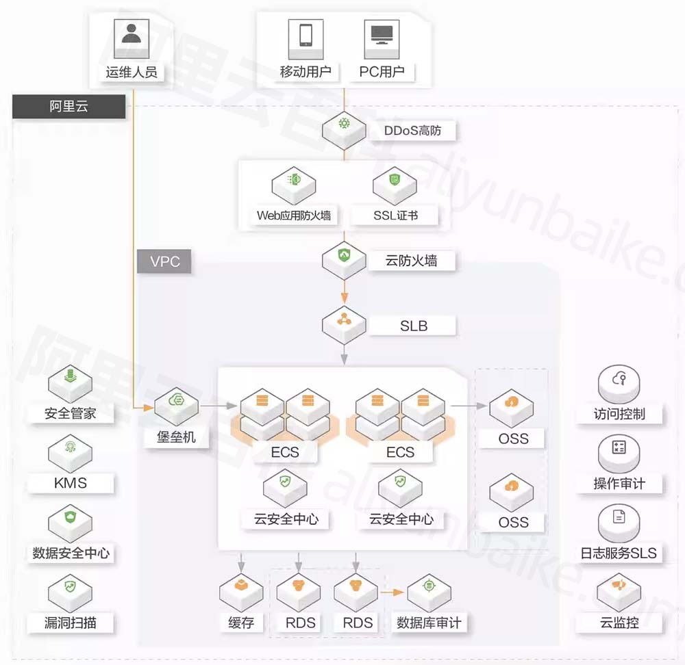 等保三级安全合规架构