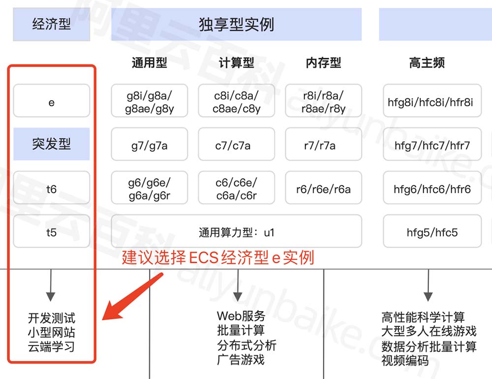 开发测试小型建站选择ECS经济型e实例