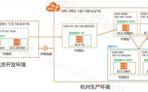 阿里云杭州北京跨机房网络架构案例：VPC、地域、安全组及ACL规划设置