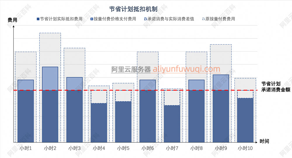 阿里云节省计划抵扣机制