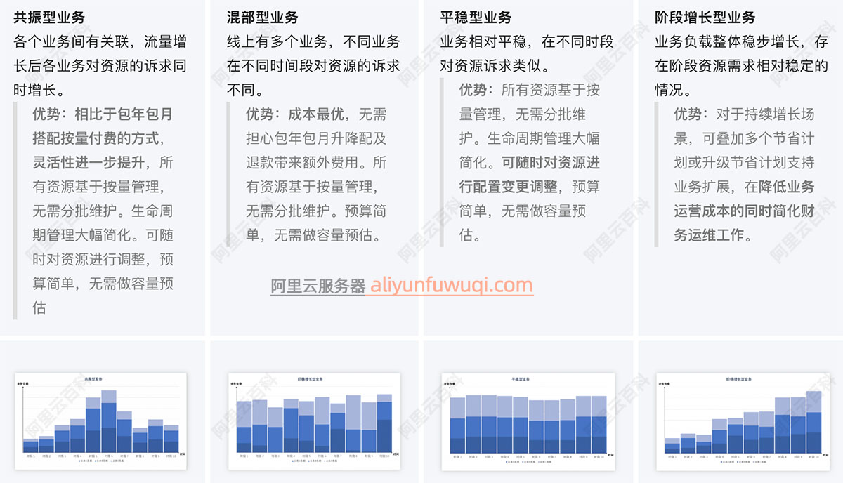 阿里云节省计划使用场景