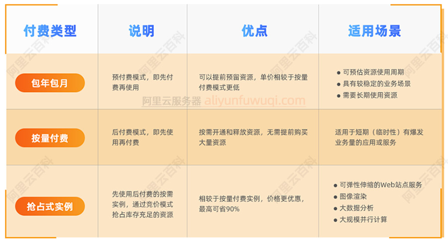 ECS付费类型包年包月、按量付费和抢占式实例