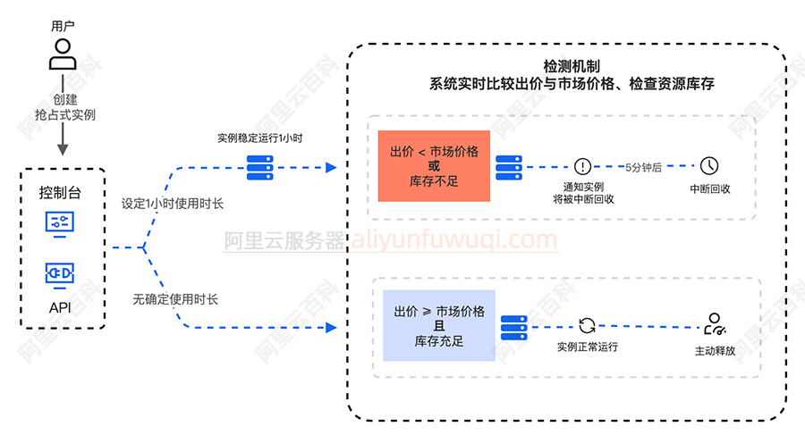 云服务器ECS抢占式实例运行流程