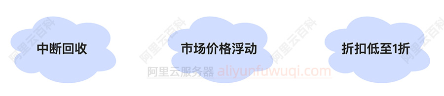 抢占式实例中断回收、市场价格浮动和折扣低至1折
