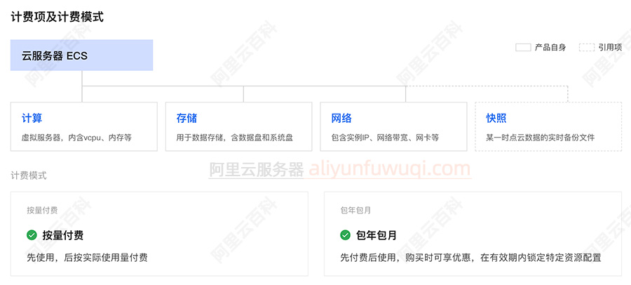 阿里云服务器ECS计费组成