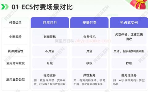 阿里云服务器ECS付费类型区别对比（一看图看懂）
