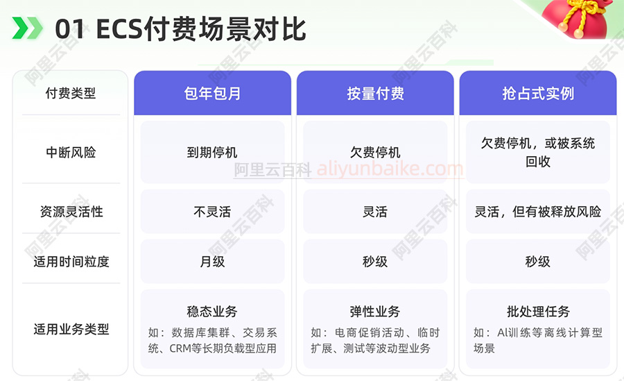 阿里云ECS付费类型：包年包月、按量付费和抢占式实例