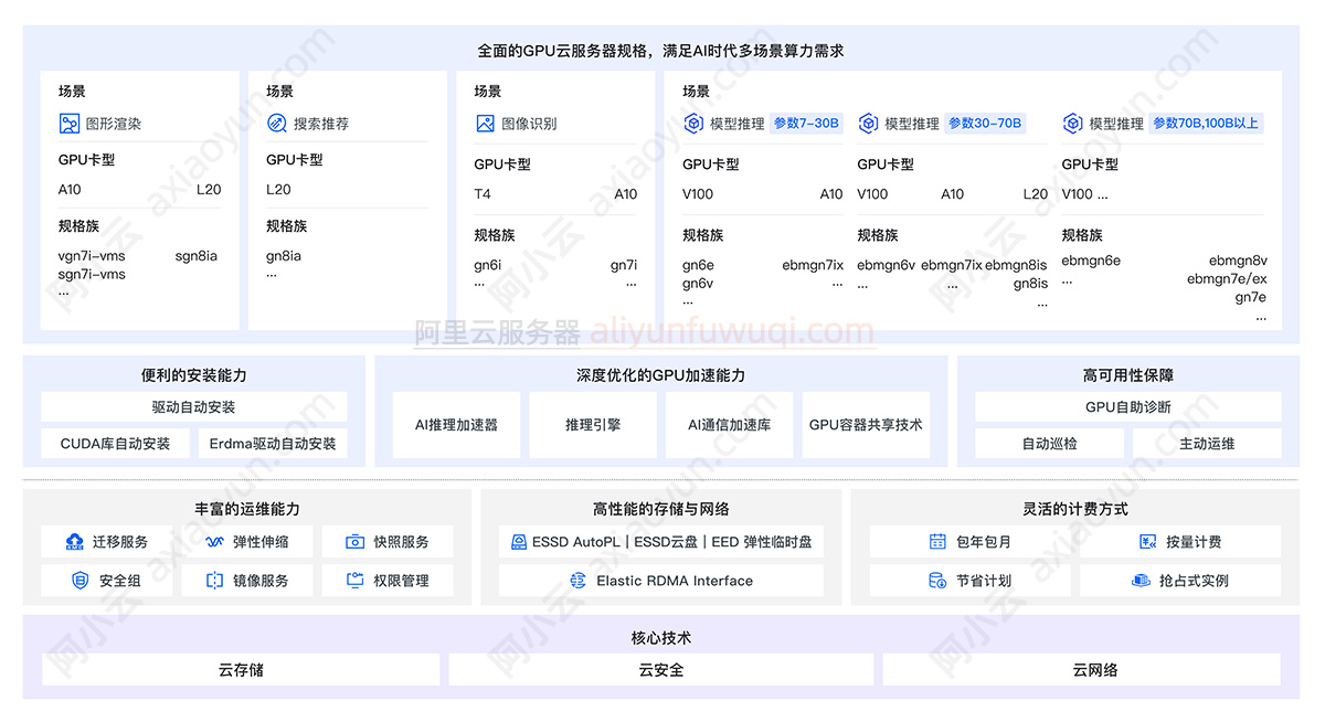 阿里云服务器GPU卡选择方法