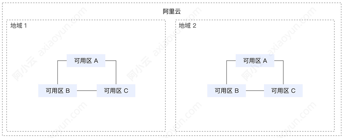 阿里云地域和可用区之间的关系